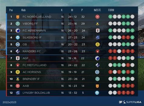 reddit superliga|The Danish Superliga is historically even. No. 3 and .